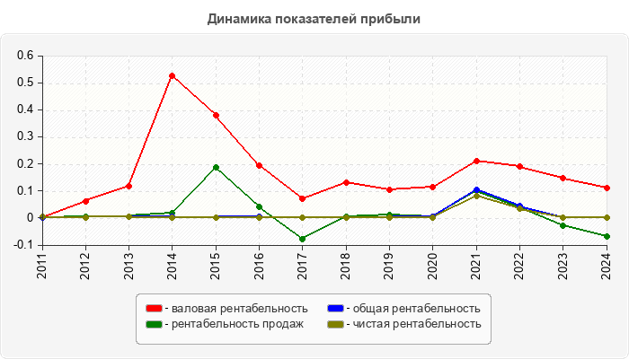 Динамика показателей прибыли
