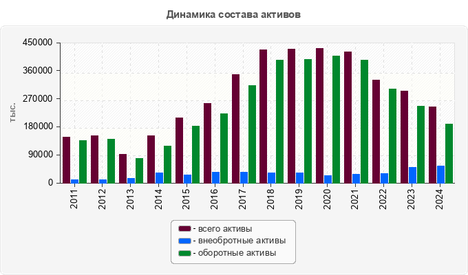Динамика состава активов