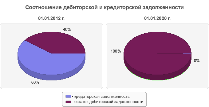 Соотношение дебиторской и кредиторской задолженности