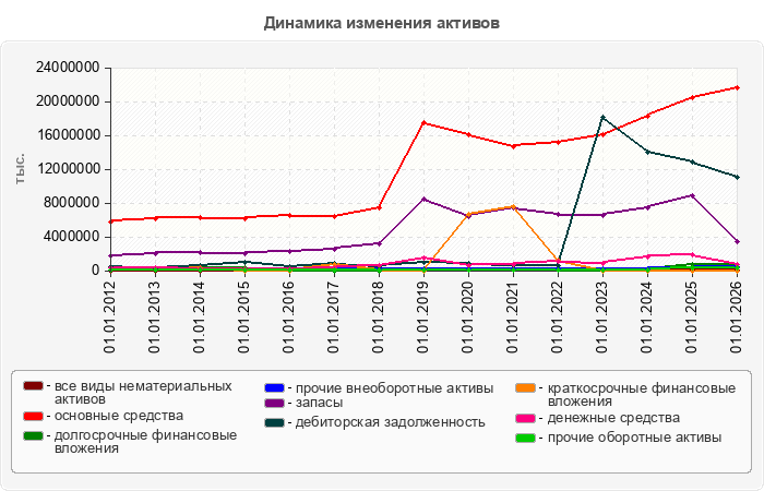 Динамика изменения активов
