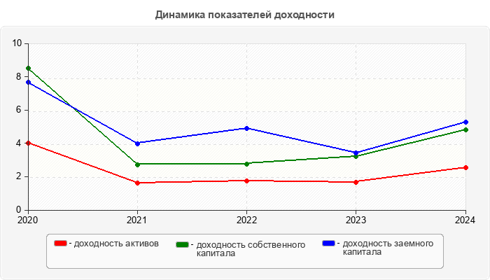 Динамика показателей доходности