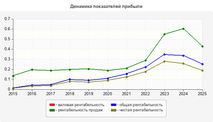 Динамика показателей прибыли