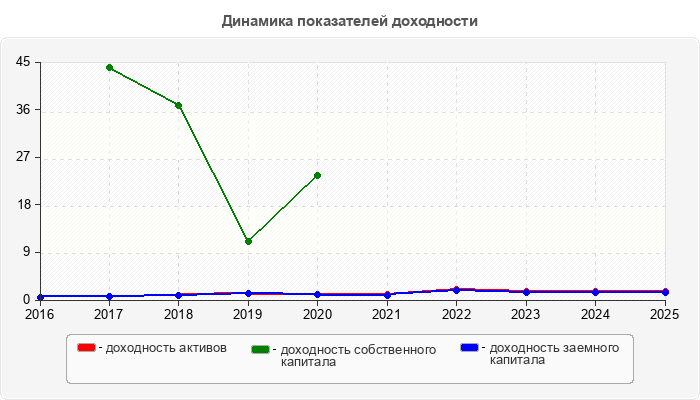 Динамика показателей доходности