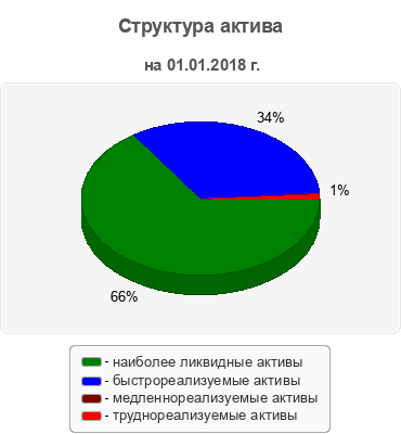 Структура актива