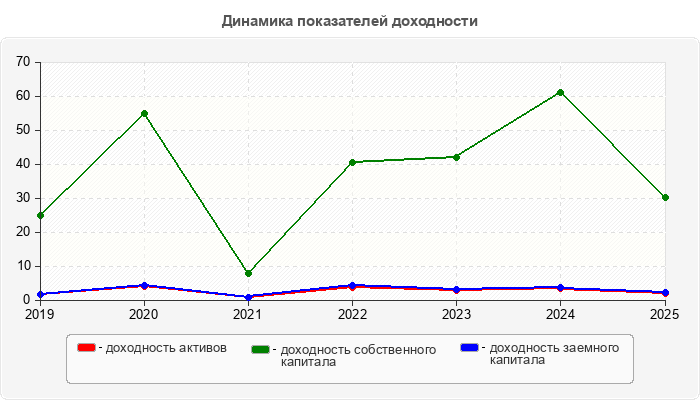 Динамика показателей доходности