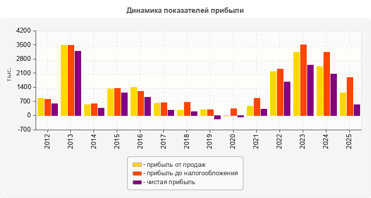 Динамика показателей прибыли
