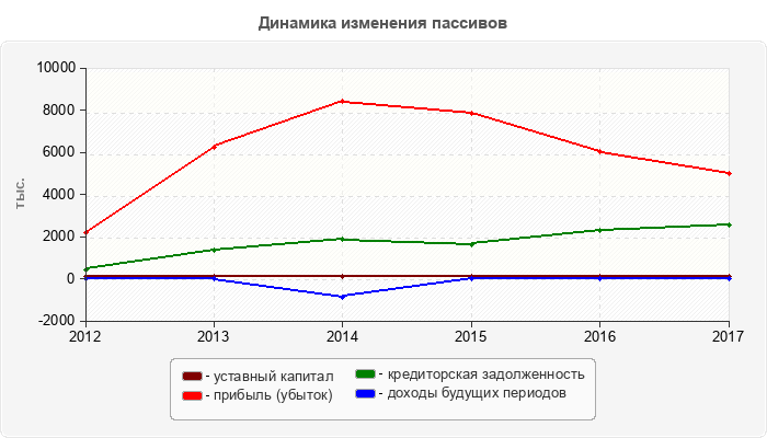 Динамика изменения пассивов
