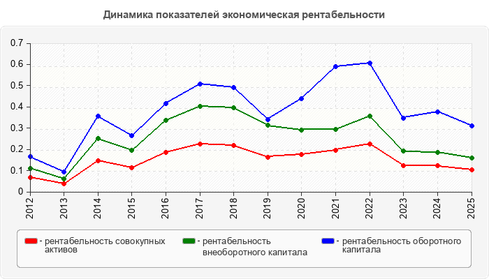 Динамика показателей экономическая рентабельности