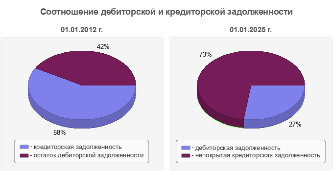 Соотношение дебиторской и кредиторской задолженности
