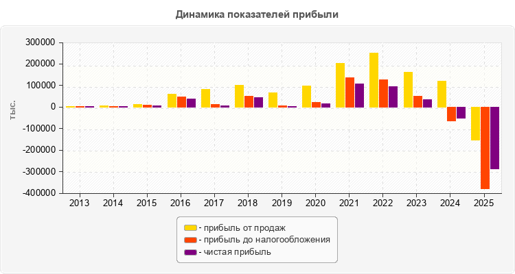 Динамика показателей прибыли