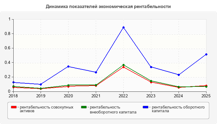 Динамика показателей экономическая рентабельности