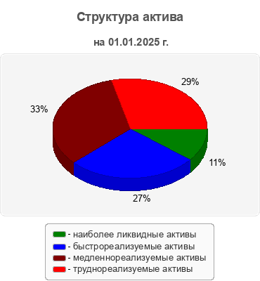 Структура актива