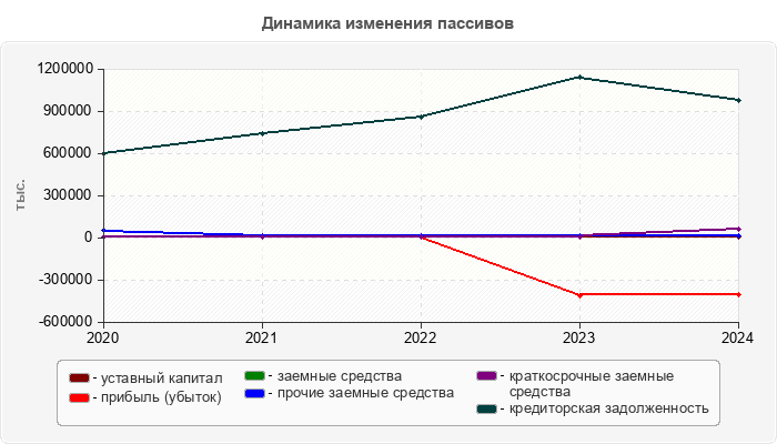Динамика изменения пассивов