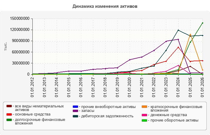 Динамика изменения активов