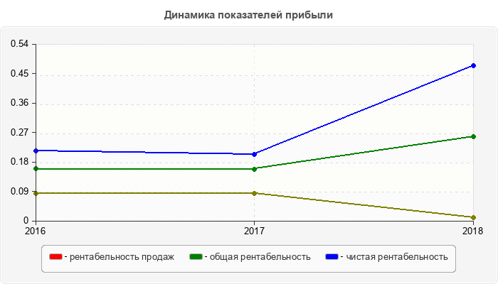Динамика показателей прибыли