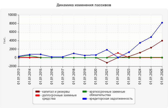 Динамика изменения пассивов