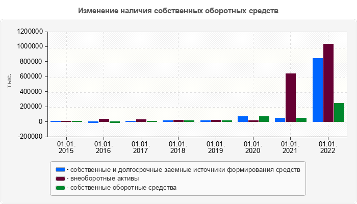 Изменение наличия собственных оборотных средств