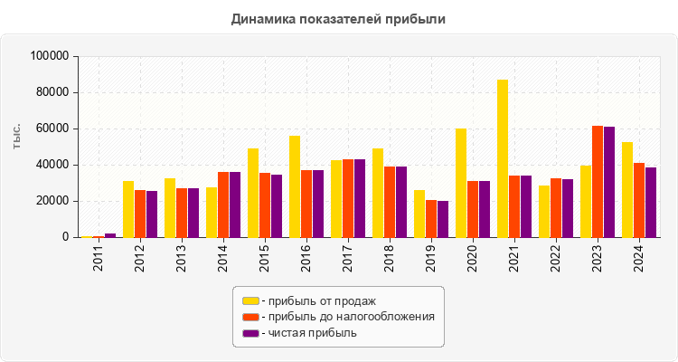 Динамика показателей прибыли