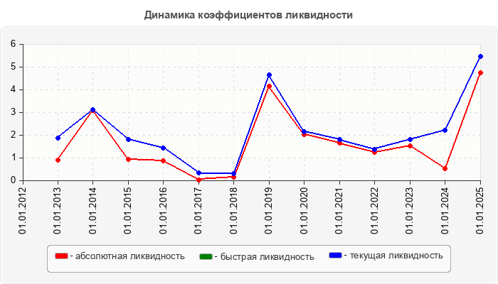 Динамика коэффициентов ликвидности