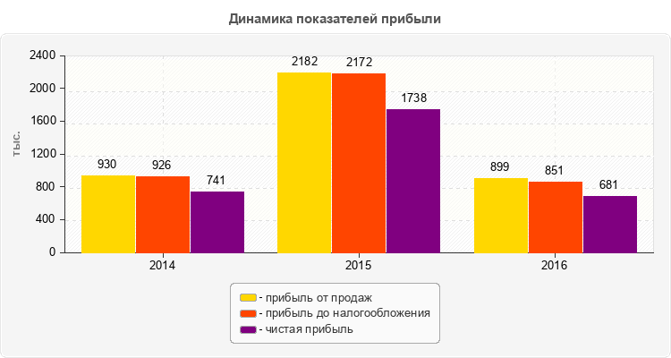 Динамика показателей прибыли