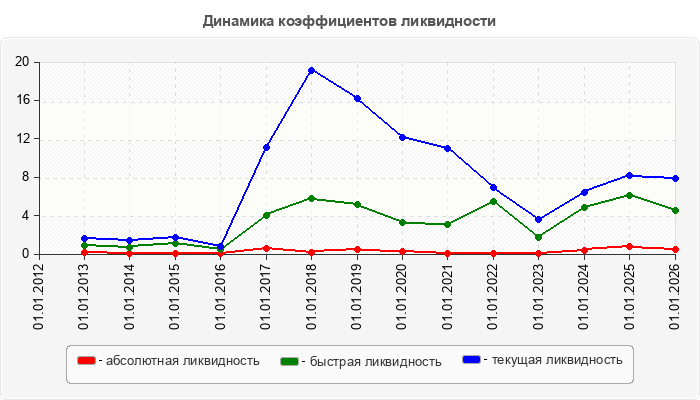 Динамика коэффициентов ликвидности