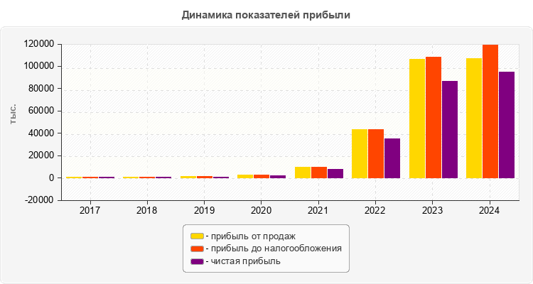 Динамика показателей прибыли