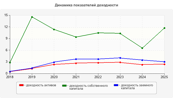 Динамика показателей доходности