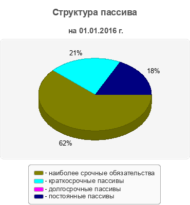 Структура пассива