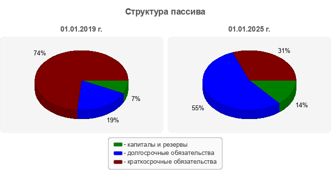 Структура пассива