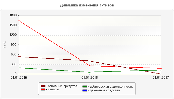 Динамика изменения активов