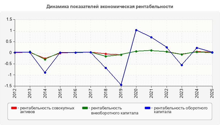 Динамика показателей экономическая рентабельности