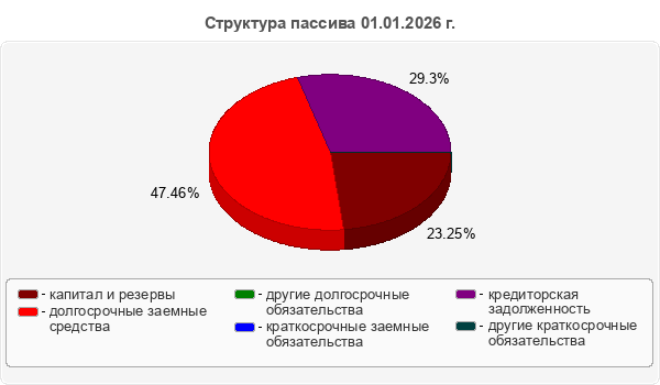 Структура пассива 01.01.2026 г.