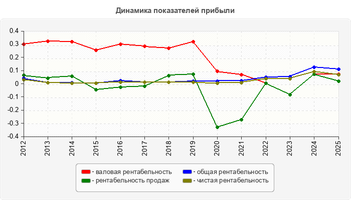 Динамика показателей прибыли