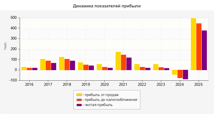 Динамика показателей прибыли