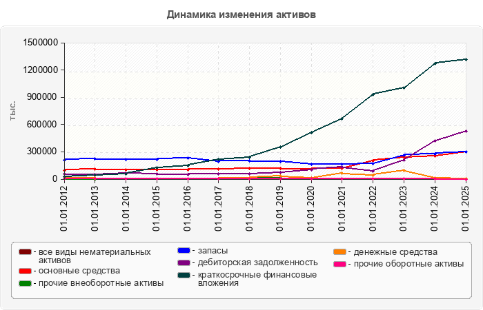 Динамика изменения активов