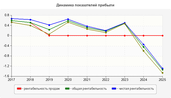 Динамика показателей прибыли