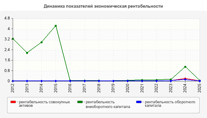 Динамика показателей экономическая рентабельности