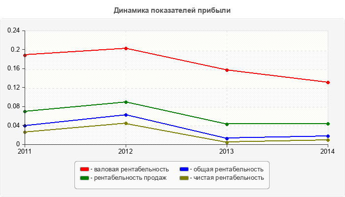 Динамика показателей прибыли