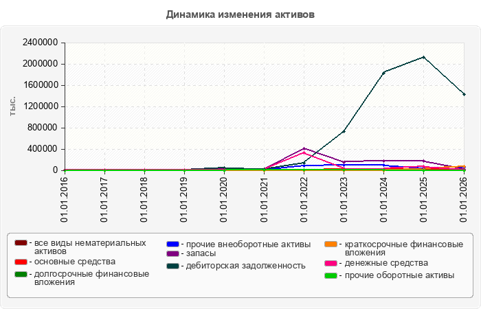 Динамика изменения активов