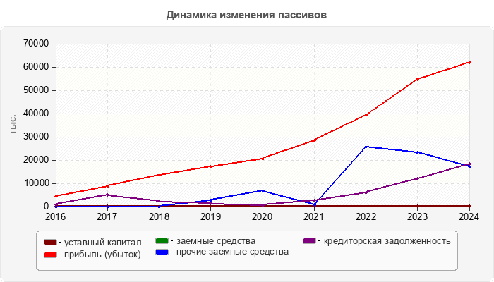 Динамика изменения пассивов