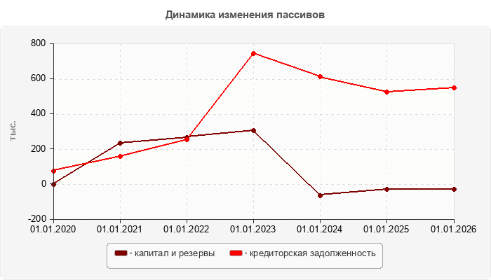 Динамика изменения пассивов