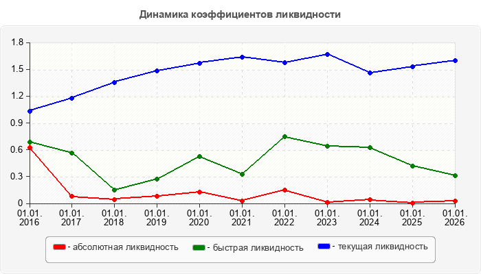 Динамика коэффициентов ликвидности