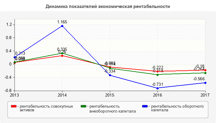 Динамика показателей экономическая рентабельности