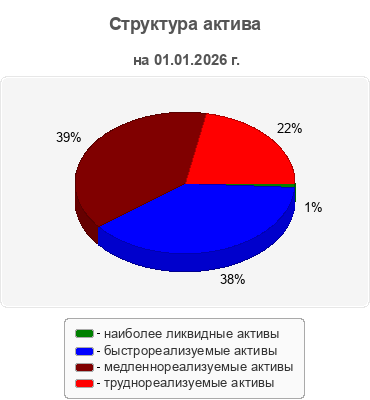 Структура актива