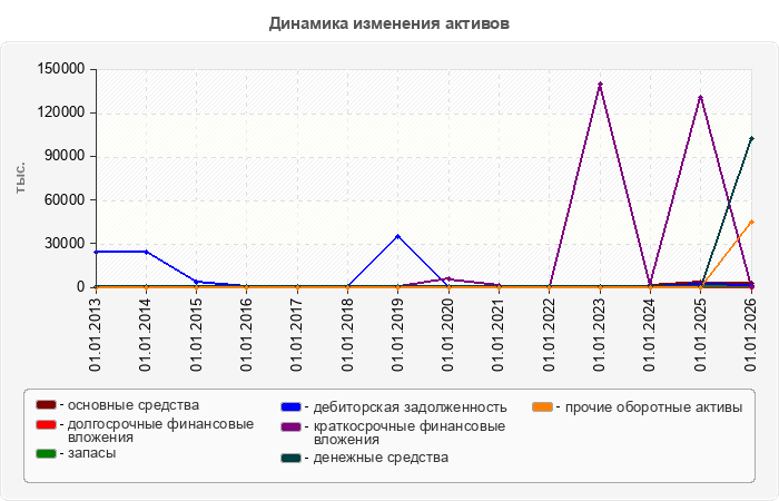 Динамика изменения активов