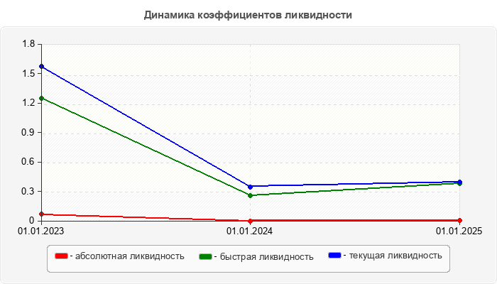 Динамика коэффициентов ликвидности