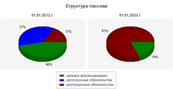 Структура пассива