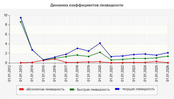 Динамика коэффициентов ликвидности
