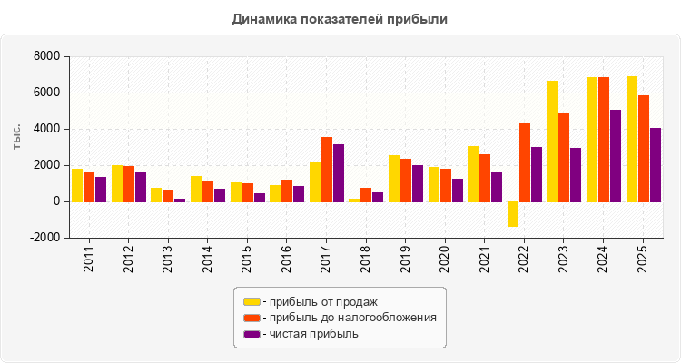 Динамика показателей прибыли