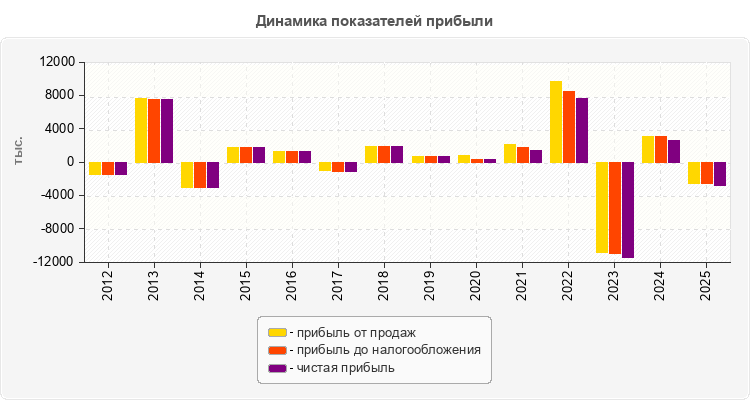 Динамика показателей прибыли